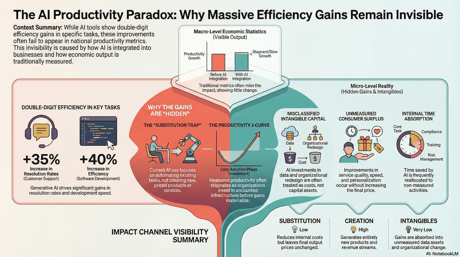 AI-Driven Productivity and the Invisibility of Gains